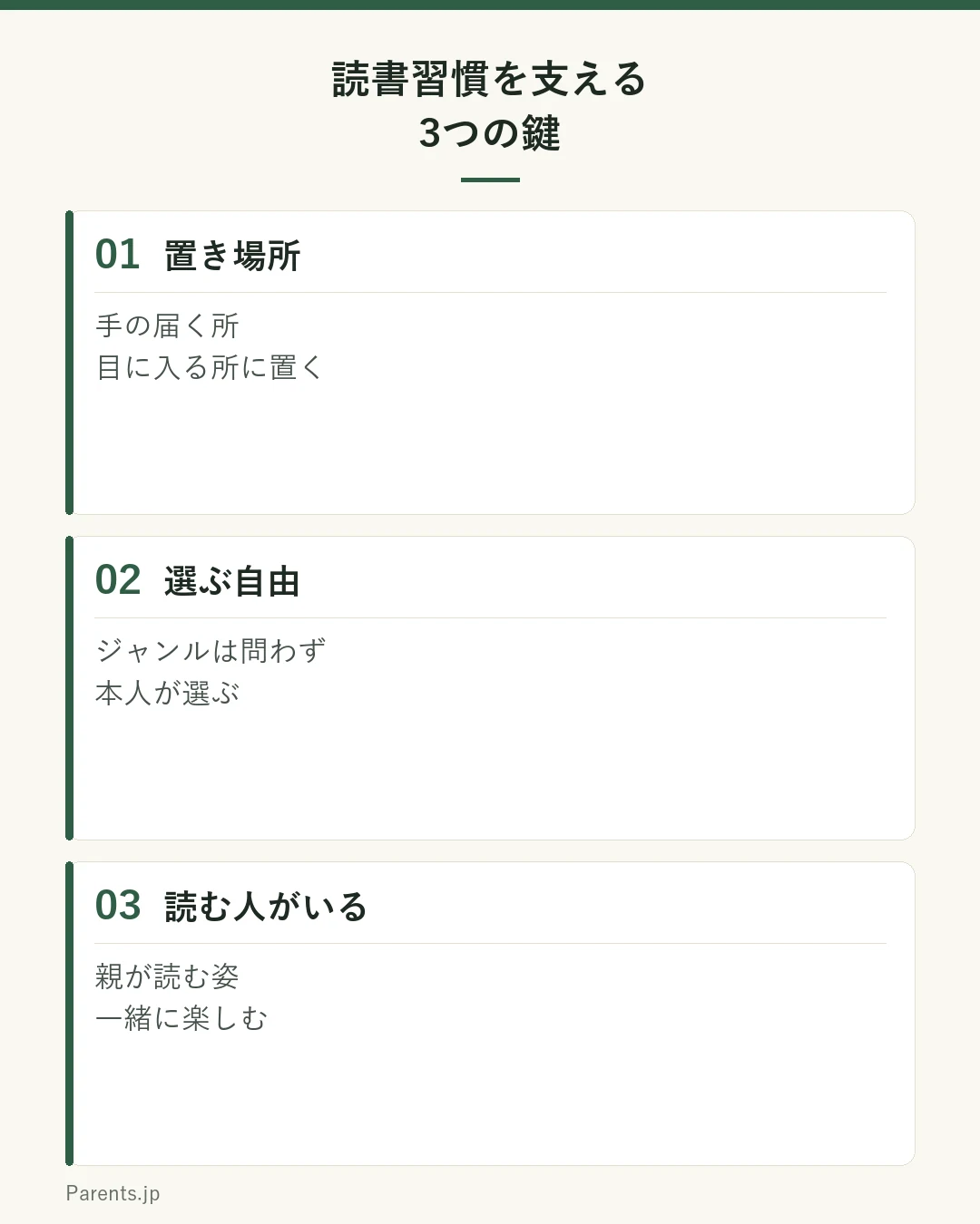 読書習慣を支える3つの鍵の図。①置き場所（手の届く所・目に入る所）②選ぶ自由（ジャンルは問わず本人が選ぶ）③読む人がいる（親が読む姿・一緒に楽しむ）。
