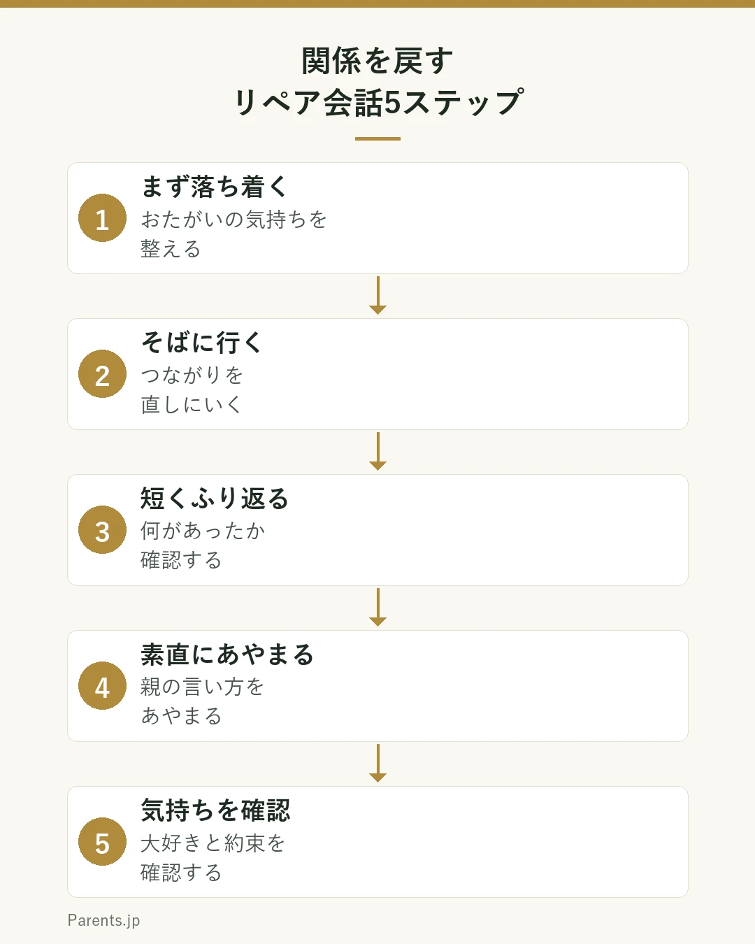関係を戻すリペア会話の5ステップの図。①まずおたがい落ち着く②そばに行ってつながり直す③何があったか短くふり返る④親の言い方は素直にあやまる⑤大好きと約束を確認する。
