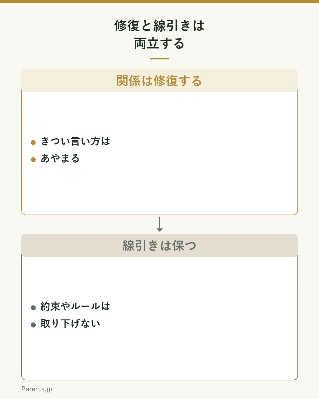 関係は修復する（きつい言い方はあやまる）と、線引きは保つ（約束やルールは取り下げない）を両立させる図。あやまるのは言い方で、守るべき約束は取り消さない。