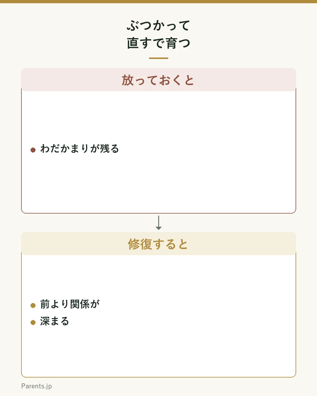 関係はぶつかって直すで育つことを示すイメージグラフ。叱ってつながりが下がった後、修復すると前より深まり、放っておくとわだかまりが残る。