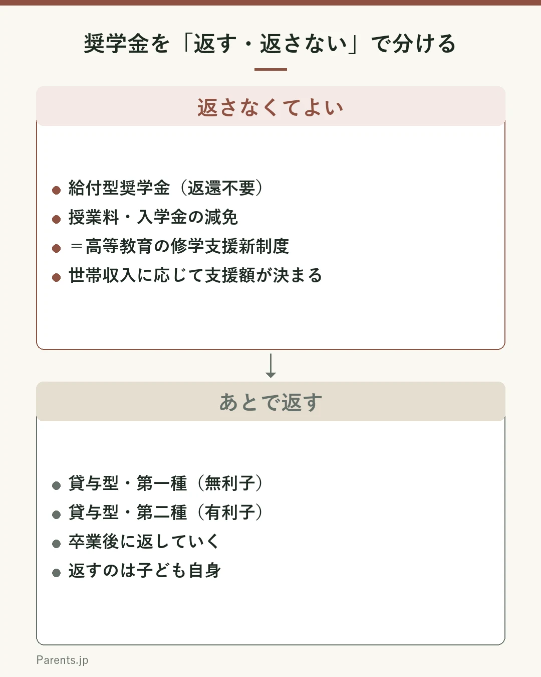 奨学金の全体像を返す・返さないで分けた図。給付型奨学金は返還不要で、授業料等減免とあわせて高等教育の修学支援新制度を構成し、世帯収入に応じて支援額が決まる。貸与型奨学金は返還が必要で、第一種は無利子、第二種は有利子に分かれ、卒業後に子ども自身が返していく。