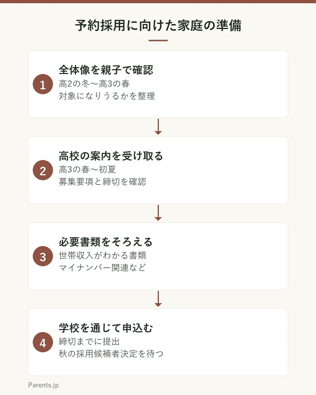 奨学金の予約採用に向けた家庭の準備を4ステップで示した図。ステップ1は高校2年の冬から3年の春に制度の全体像と対象になりうるかを親子で確認する。ステップ2は高校3年の春から初夏に高校からの案内を受け取り募集要項と締切を確かめる。ステップ3は世帯収入がわかる書類やマイナンバーなど必要書類を家庭でそろえる。ステップ4は締切までに学校を通じて申し込み、秋の採用候補者決定通知を待つ。