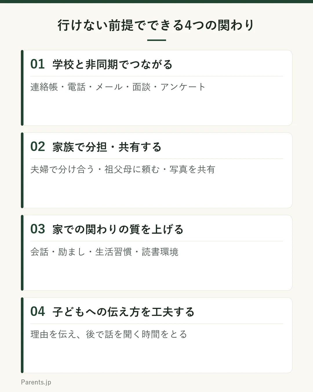 行けない前提でできる4つの関わりの図。1つ目は学校と非同期でつながる。連絡帳・電話・メール・個人面談・アンケートで先生に思いや質問を伝える。2つ目は家族で分担・共有する。夫婦で行事を分け合う、祖父母に頼む、写真や様子を後で共有する。3つ目は家での関わりの質を上げる。日々の会話・励まし・生活習慣・読書環境を整える。4つ目は子どもへの伝え方を工夫する。来られない理由を正直に話し、行事の後に子どもから話を聞く時間をとる。