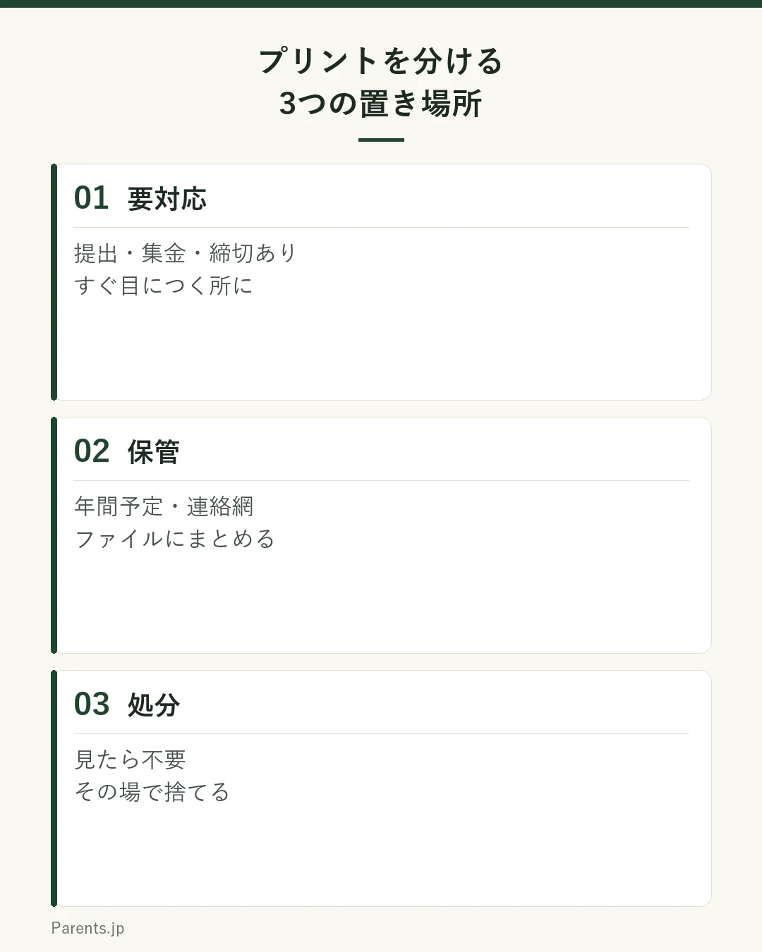 プリントを3つの置き場所に分ける図。①要対応（提出・集金・締切あり、すぐ目につく所に）②保管（年間予定・連絡網、ファイルにまとめる）③処分（見たら不要、その場で捨てる）。
