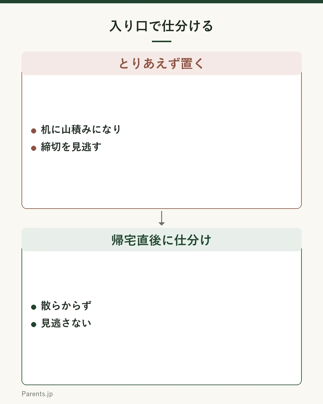 ためてから困るより入り口で仕分ける図。とりあえず置くと机に山積みになり締切を見逃す。帰宅直後に3つに仕分けると散らからず見逃さない。