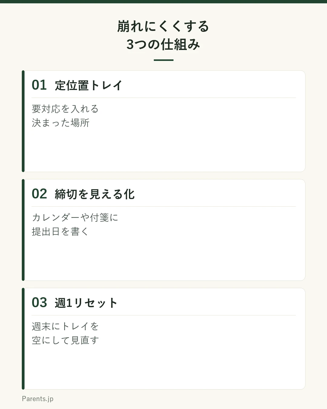 崩れにくくする3つの仕組みの図。①定位置トレイ（要対応を入れる決まった場所）②締切を見える化（カレンダーや付箋に提出日）③週1リセット（週末にトレイを空にして見直す）。