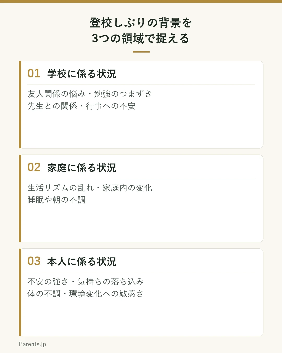 登校しぶりの背景を3つの領域で捉える図。1つ目は学校に係る状況で、友人関係の悩み、勉強のつまずき、先生との関係、行事への不安などが含まれる。2つ目は家庭に係る状況で、生活リズムの乱れ、家庭内の変化、睡眠や朝の不調などが含まれる。3つ目は本人に係る状況で、不安の強さ、気持ちの落ち込み、体の不調、環境の変化への敏感さなどが含まれる。これらは単独ではなく複雑に重なり合うと説明している。