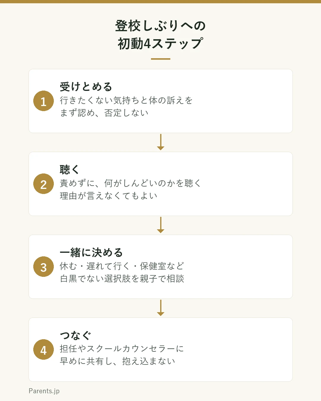 登校しぶりへの初動4ステップの図。ステップ1は受けとめる。行きたくない気持ちと体の訴えをまず認め、否定しない。ステップ2は聴く。責めずに、何がしんどいのかをゆっくり聴く。理由が言えなくてもよい。ステップ3は一緒に決める。今日の過ごし方を親子で相談し、休む・遅れて行く・保健室など幅を持たせる。ステップ4はつなぐ。担任やスクールカウンセラーに早めに共有し、家庭だけで抱え込まない。という流れを示している。