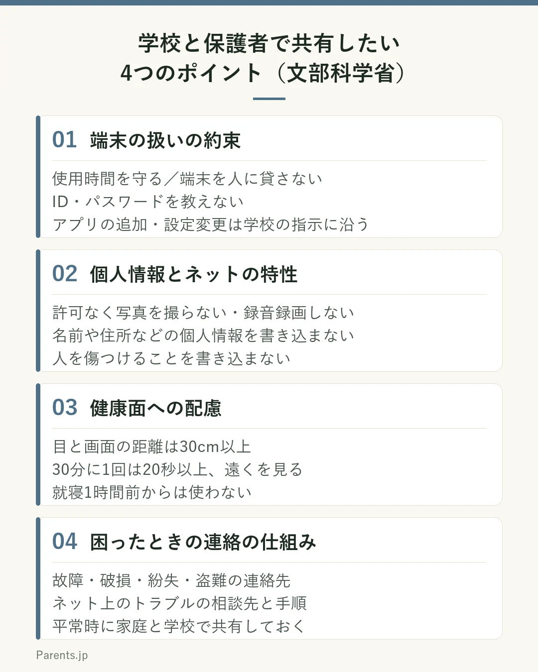 文部科学省が学校と保護者の間で確認・共有しておくことが望ましいとして示す4つのポイントを示した図。1つ目は端末の扱いの約束で、使用時間を守り端末を人に貸さない、IDやパスワードを教えない、アプリの追加や設定変更は学校の指示に沿う。2つ目は個人情報とネットの特性で、許可なく写真を撮ったり録音・録画しない、名前や住所などの個人情報を書き込まない、人を傷つけることを書き込まない。3つ目は健康面への配慮で、目と画面の距離は30cm以上、30分に1回は20秒以上遠くを見る、就寝1時間前からは使わない。4つ目は困ったときの連絡の仕組みで、故障・破損・紛失・盗難の連絡先、ネット上のトラブルの相談先と手順を、平常時に家庭と学校で共有しておく。
