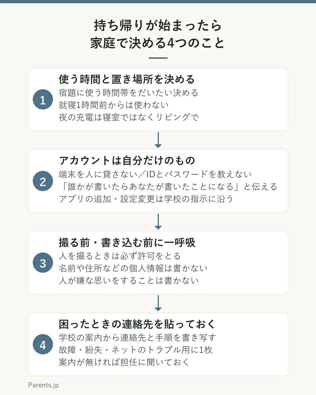 学校の端末を持ち帰ったときに家庭で決める4つのことを示した図。1つ目は使う時間と置き場所を決めるで、宿題に使う時間帯をだいたい決め、就寝1時間前からは使わず、寝る前は寝室ではなくリビングなど決めた場所で充電する。2つ目はアカウントとパスワードは自分だけのものと確認するで、端末を人に貸さない、IDやパスワードを教えない、アプリの追加や設定変更は学校の指示に沿う。3つ目は撮る前・書き込む前に一呼吸を約束するで、人を撮るときは必ず許可をとり、名前や住所などの個人情報は書き込まず、人が嫌な思いをすることは書かない。4つ目は困ったときの連絡先を家に貼っておくで、故障・破損・紛失・盗難やネット上のトラブルの連絡先と手順を学校の案内から書き写して見える場所に置く。