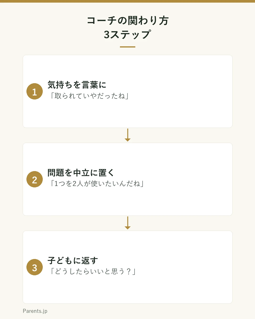 コーチの関わり方3ステップの図。①気持ちを言葉に（取られていやだったね）②問題を中立に置く（1つを2人が使いたいんだね）③子どもに返す（どうしたらいいと思う?）。