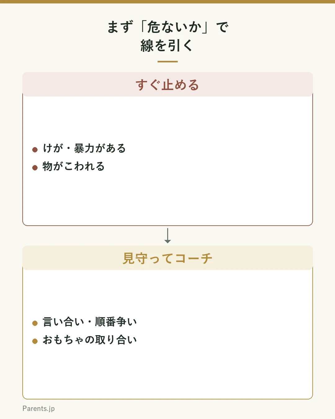 介入の境界線の図。けが・暴力・物がこわれる場合はすぐ止める。言い合い・順番・取り合いは見守ってコーチする。