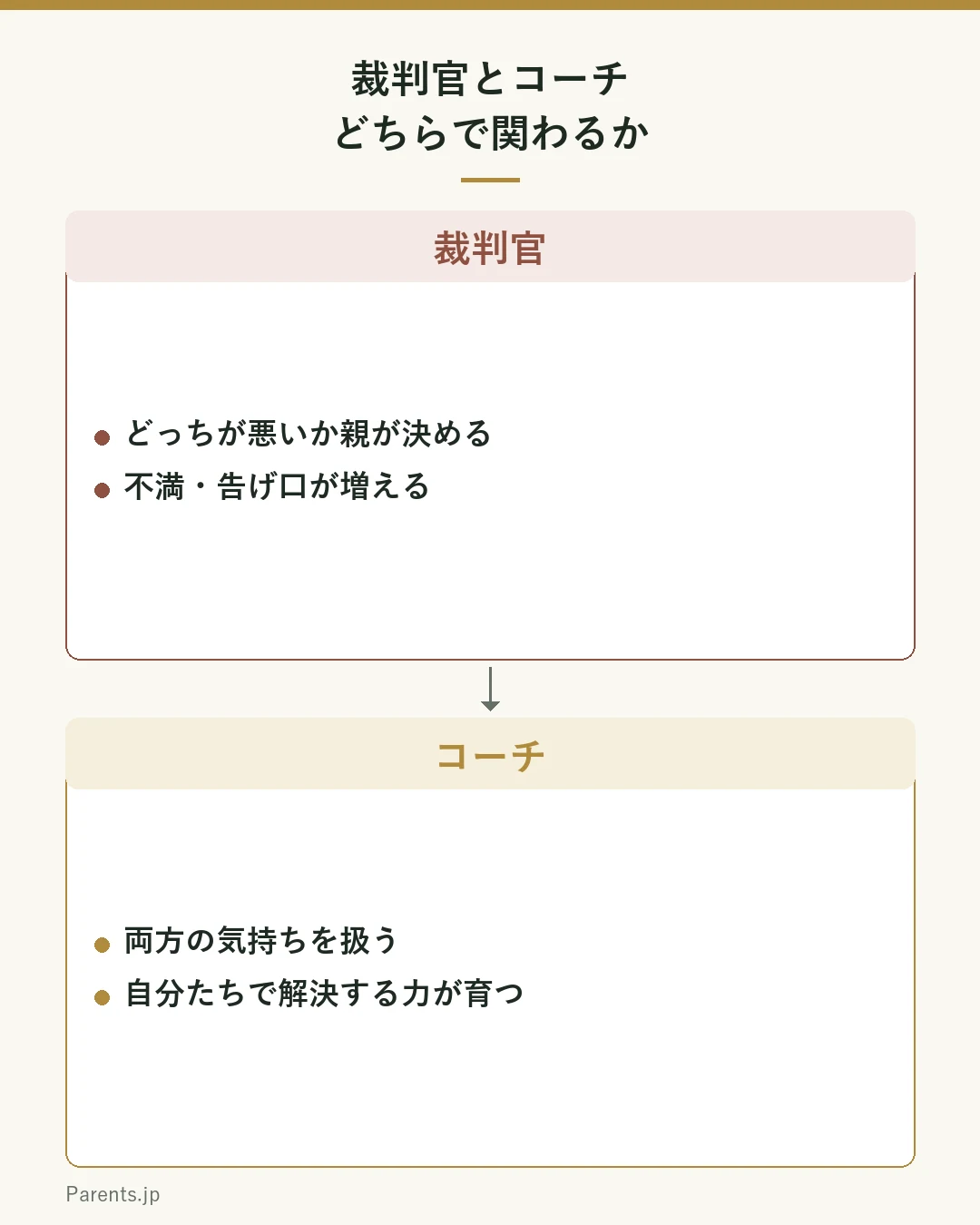 裁判官とコーチの比較図。裁判官はどっちが悪いかを親が決め、不満や告げ口が増える。コーチは両方の気持ちを扱い解決を手伝い、自分たちで解決する力が育つ。