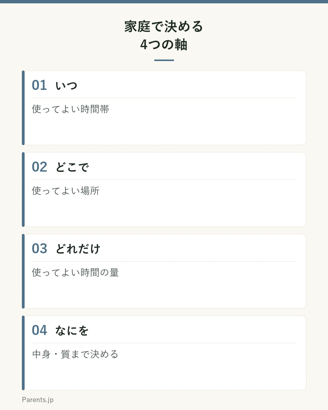 家庭で決める4つの軸の図。いつ（時間帯）、どこで（場所）、どれだけ（時間の量）、なにを（中身・質）。時間だけでなく中身も決めるのがポイント。