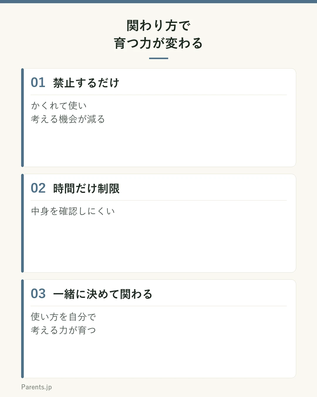 関わり方で育つ力が変わる図。禁止するだけはかくれて使い考える機会が減る、時間だけ制限は中身を確認しにくい、一緒に決めて関わると使い方を自分で考える力が育つ、という比較。