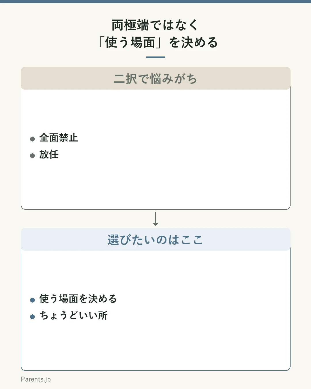 全面禁止と放任の二択ではなく、その中間にある『使う場面を決める』ちょうどいい所を選ぶ、という図。