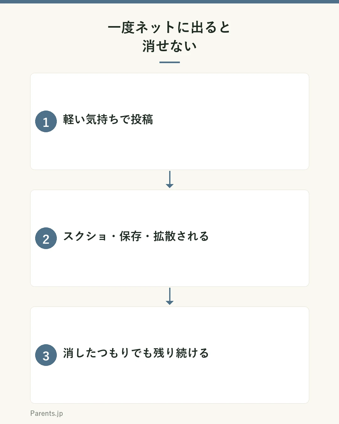 一度ネットに出ると消せない図。軽い気持ちで投稿→スクショ・保存・拡散される→消したつもりでも残り続ける。投稿前に一生残っても大丈夫かと一呼吸を。