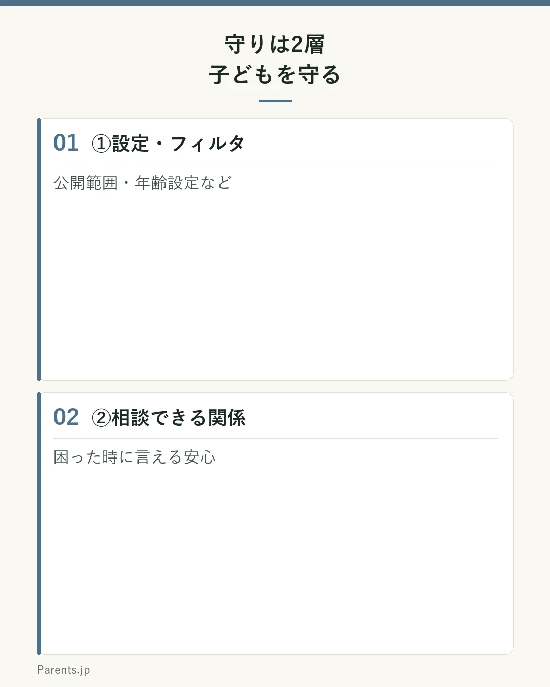 守りは2層の図。子どもを守るを、①設定・フィルタ（公開範囲・年齢設定など）と②相談できる関係（困った時に言える安心）が支える。設定で防ぎきれないことは相談できる関係が支える。