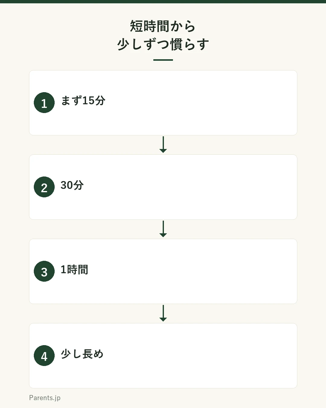 短時間から少しずつ慣らす図。まず15分→30分→1時間→少し長め、と段階的に。いきなり長時間でなく短いできたを積んで自信を育てる。