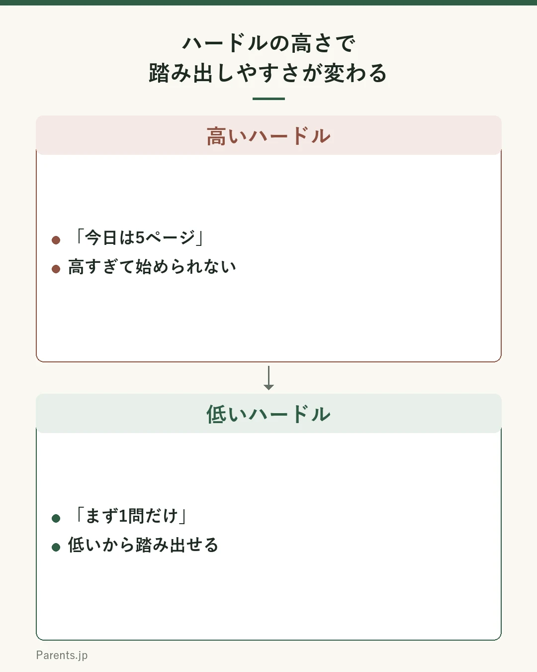 ハードルの高さの比較図。『今日は5ページ』という高いハードルは高すぎて始められない、『まず1問だけ』という低いハードルは低いから踏み出せる。