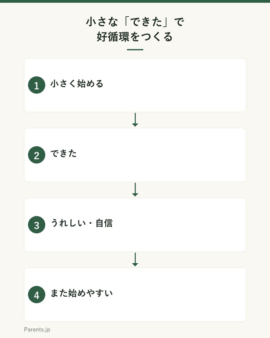 好循環の図。小さく始める→できた→うれしい・自信→また始めやすい、が矢印でつながり、くり返すうちに始めること自体がラクになる。