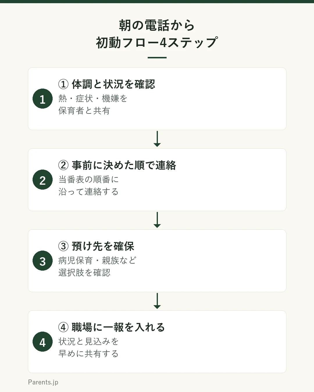 朝の電話から初動フロー4ステップを示す図。手順1は体調と状況を確認(熱・症状・機嫌を保育者と共有)、手順2は事前に決めた順で連絡(当番表の順番に沿って連絡する)、手順3は預け先を確保(病児保育・親族など選択肢を確認)、手順4は職場に一報を入れる(状況と見込みを早めに共有する)。