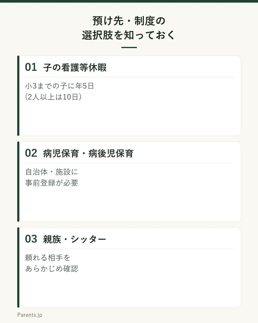 預け先・制度の選択肢を示す図。1つ目は子の看護等休暇(小3までの子に年5日、2人以上は10日)、2つ目は病児保育・病後児保育(自治体・施設に事前登録が必要)、3つ目は親族・シッター(頼れる相手をあらかじめ確認)。