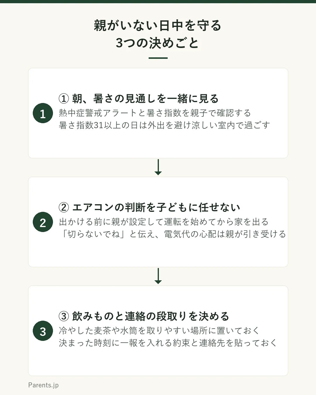 親が不在の日中の熱中症を防ぐ3つの決めごとを示した図。ステップ1は朝に暑さの見通しを一緒に見ることで、熱中症警戒アラートの発表と暑さ指数を確認し、31以上の日は外出を避けて涼しい室内で過ごすと決める。ステップ2はエアコンをつける判断を子どもに任せないことで、出かける前に親が設定して運転を開始し、切らないことを伝え、電気代の心配は親が引き受ける。ステップ3は飲みものと連絡の段取りを決めることで、冷やした麦茶や水筒を取りやすい場所に置き、決まった時刻に一報を入れる約束をして、具合が悪いときの連絡先を見える場所に貼る。