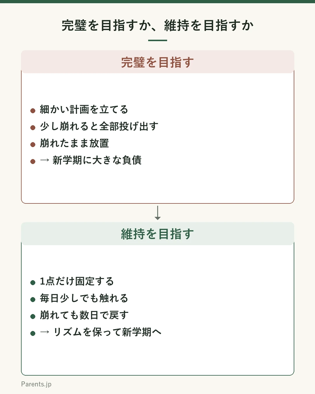 夏の過ごし方の2パターンを対比した図。上の枠は完璧を目指す過ごし方で、細かい計画を立てる、少し崩れると全部投げ出す、崩れたまま放置、新学期に大きな負債。下の枠は維持を目指す過ごし方で、1点だけ固定する、毎日少しでも触れる、崩れても数日で戻す、リズムを保ったまま新学期へ。ゆらぎながら戻す道のほうが続く。