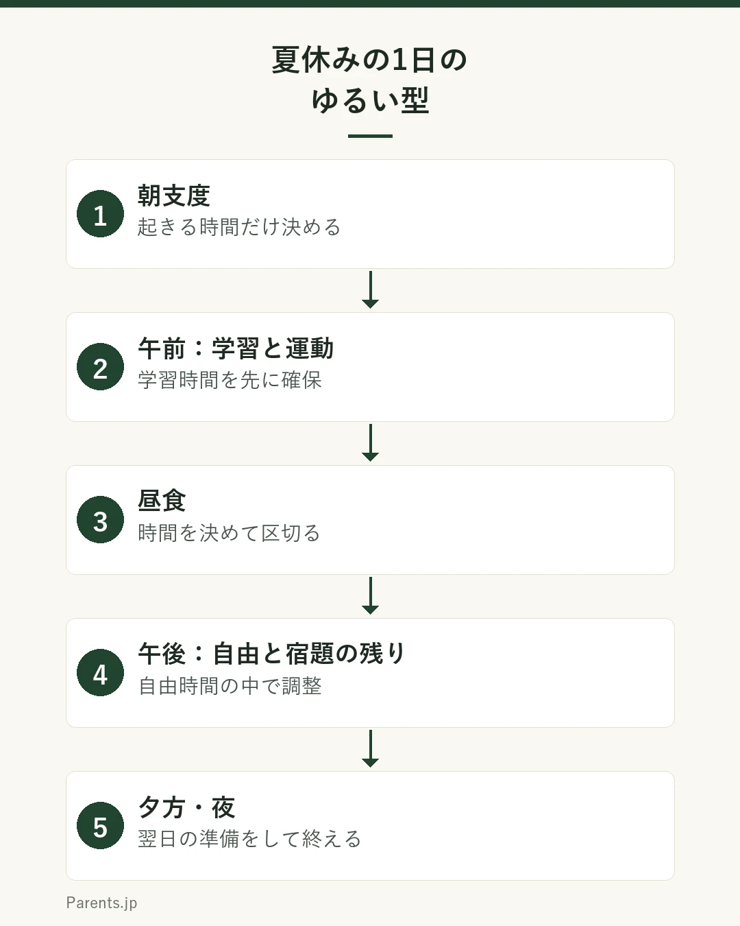 夏休みの1日のゆるい型の例。朝支度・午前学習と運動・昼食・午後の自由と宿題の残り・夕方夜。起きる・学習・昼食の時間だけ決めると崩れにくい。