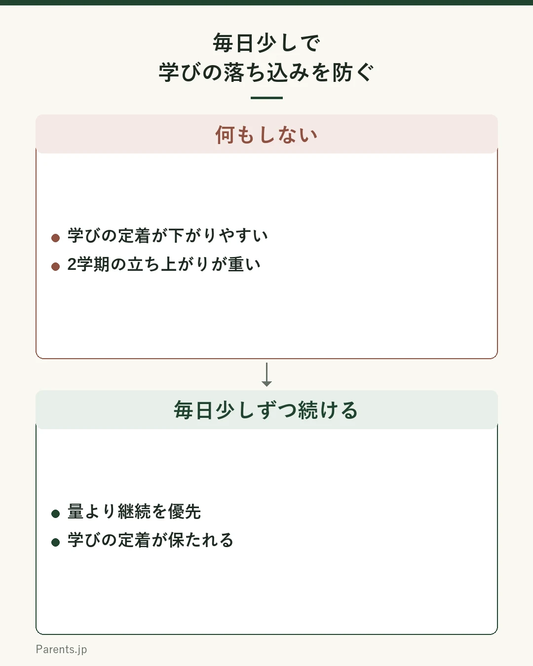 毎日少しで夏の学びの落ち込みを防ぐイメージグラフ。何もしないと学びの定着が下がりやすいが、毎日少しずつ続けると保てる。