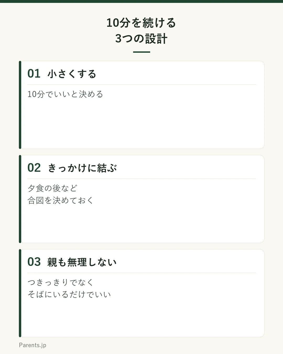 10分を続ける3つの設計の図。①小さくする（10分でいいと決める）②きっかけに結ぶ（夕食の後など合図）③親も無理しない（つきっきりでなくそばにいるだけ）。親子どちらのハードルも下げる。