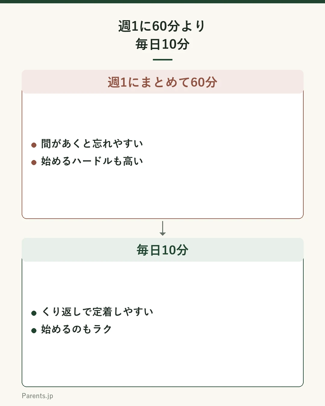 週1に60分より毎日10分の図。週1にまとめて60分は間があくと忘れやすく続きにくい。毎日少しの10分はくり返しで定着しやすく始めるのもラク。分散学習。