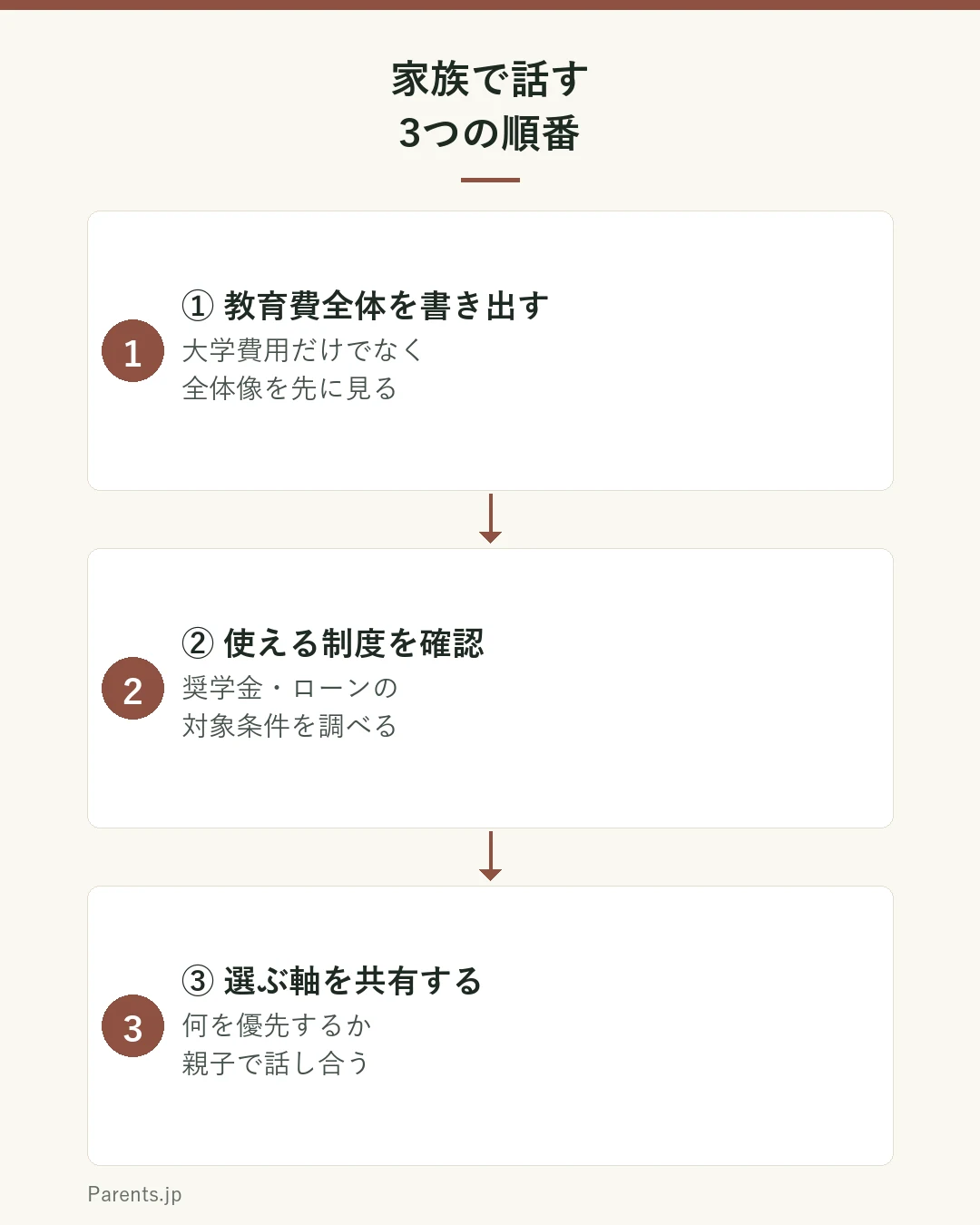 家族で話す3つの順番を示す図。手順1は教育費全体を書き出す(大学費用だけでなく全体像を先に見る)、手順2は使える制度を確認する(奨学金・ローンの対象条件を調べる)、手順3は選ぶ軸を共有する(何を優先するか親子で話し合う)。