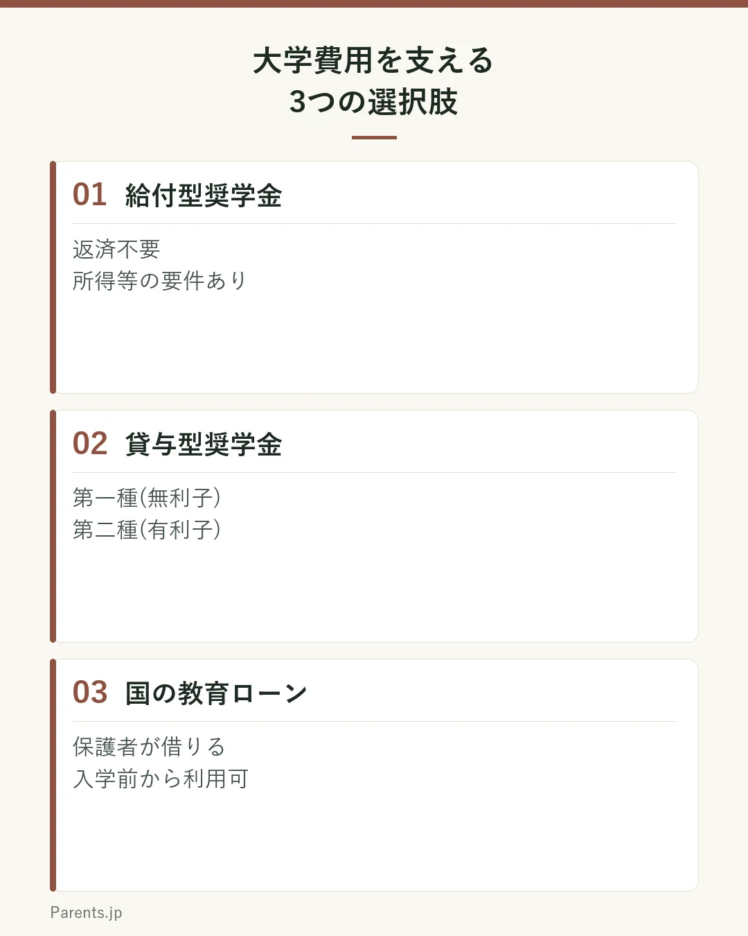 大学費用を支える3つの選択肢を示す図。1つ目は給付型奨学金(返済不要、所得等の要件あり)、2つ目は貸与型奨学金(第一種は無利子、第二種は有利子)、3つ目は国の教育ローン(保護者が借りる、入学前から利用可)。