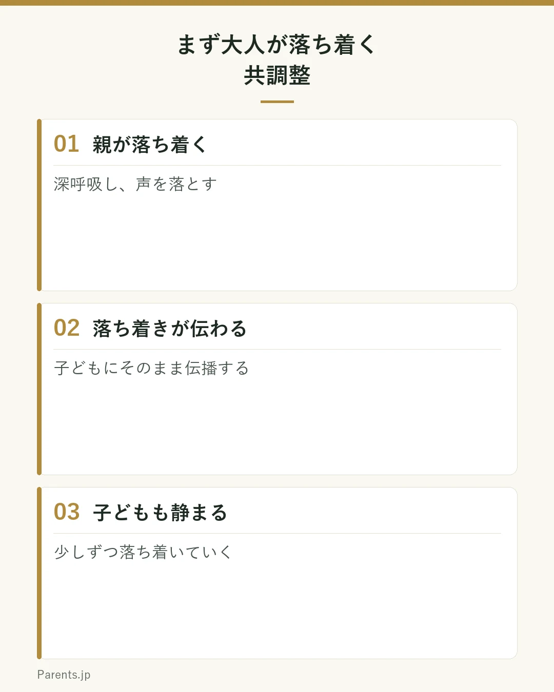 まず大人が落ち着く共調整の図。親が落ち着くと、その落ち着きが伝わり、子どもも少しずつ落ち着いていく。