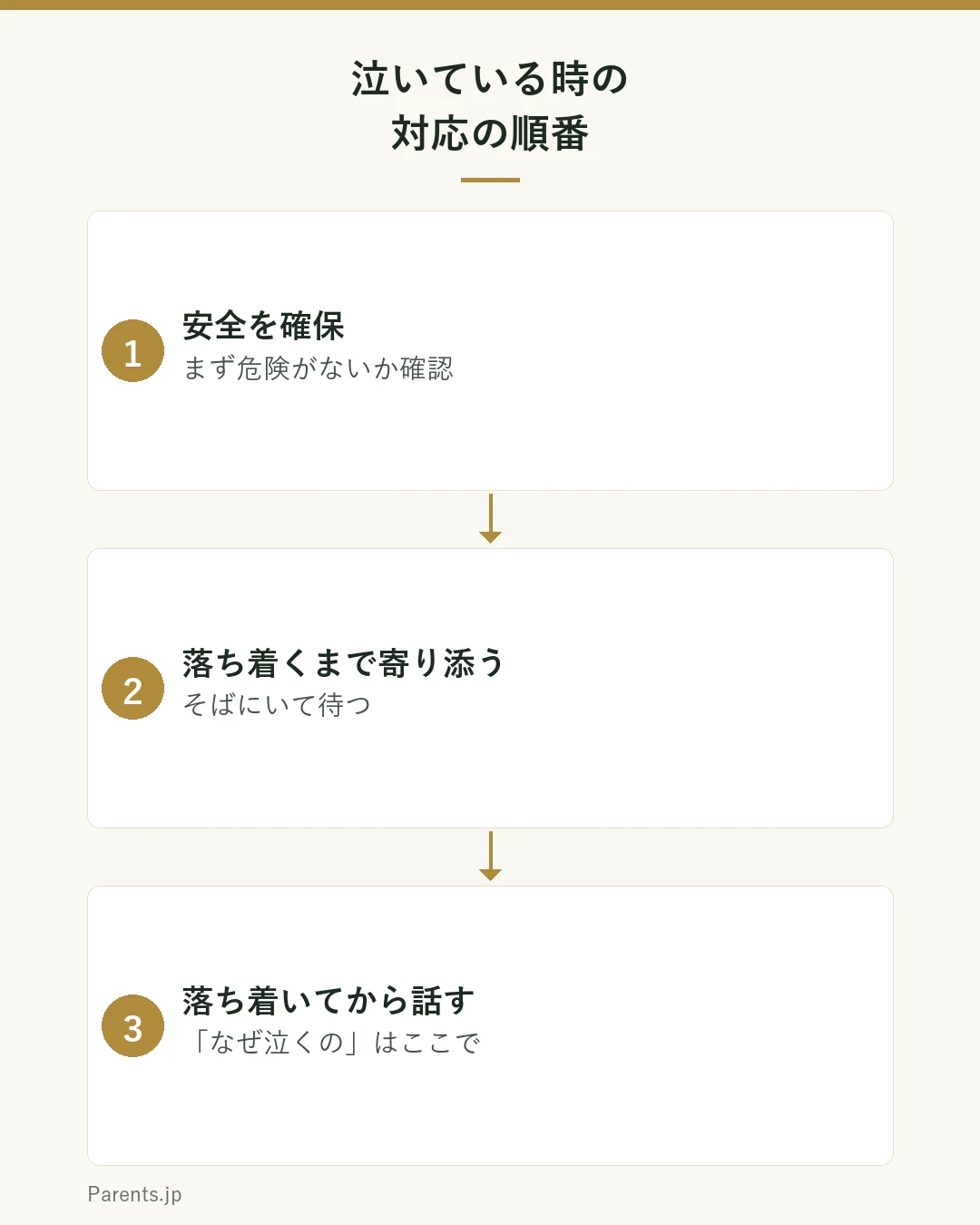泣いている時の対応の順番の図。①安全を確保②落ち着くまで寄り添う③落ち着いてから話す。なぜ泣くの・泣かないのは落ち着いた後に回す。