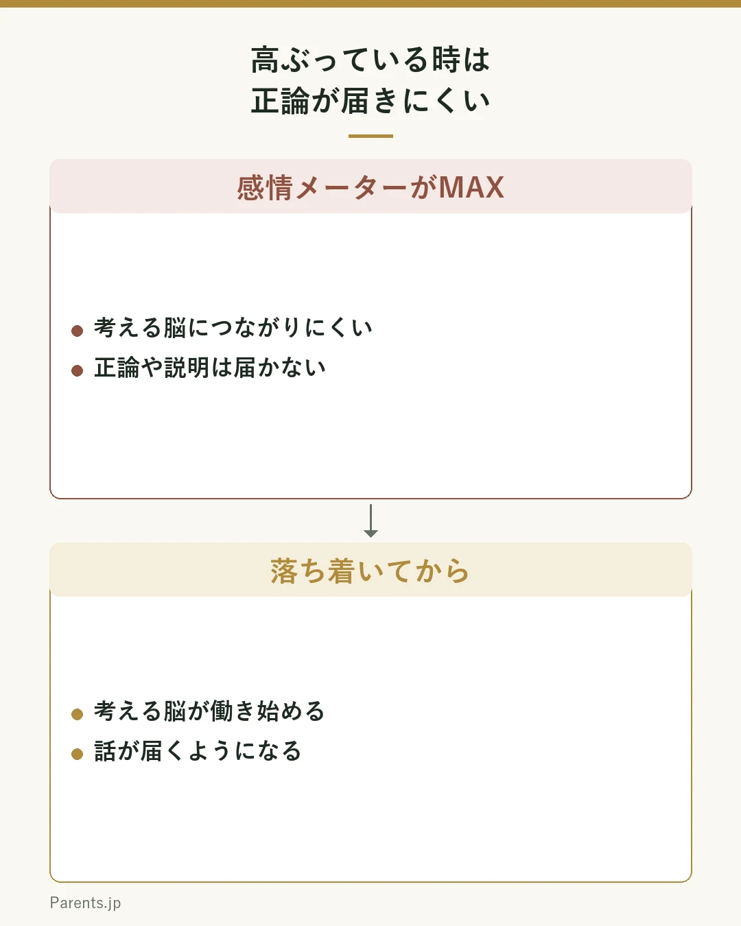 高ぶっている時は正論が届きにくいことを示す図。感情メーターがMAXのとき、考える脳につながりにくく、正論や説明は届かない。