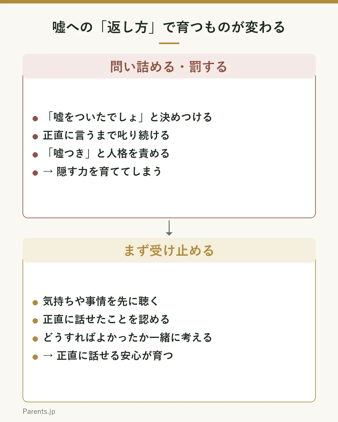 子どもが嘘をついた時の親の反応を2つ比較した図。上の枠は問い詰める・罰する対応で、嘘をついたでしょと決めつける、正直に言うまで叱る、嘘つきと人格を責める。この対応は隠す力を育て、次から言い出しにくくする。下の枠は受け止める対応で、まず気持ちや事情を聴く、正直に話せたことを認める、どうすればよかったかを一緒に考える。この対応は正直に話せる安心を育てる。