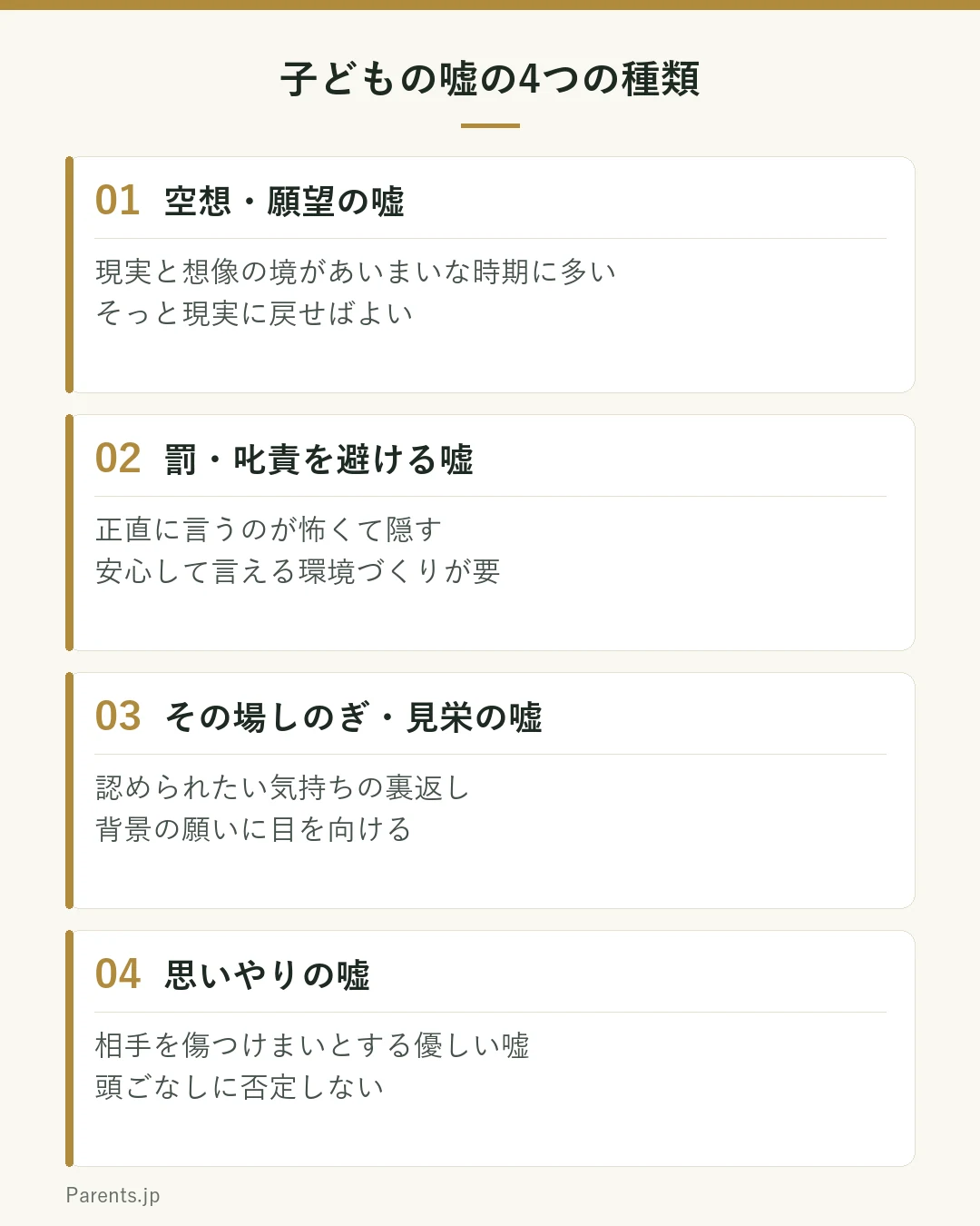 子どもの嘘を4つの種類に分けた図。1つ目は空想・願望の嘘で、まだ現実と想像の境があいまいな幼い時期に多く、そっと現実に戻せばよい。2つ目は罰や叱責を避ける嘘で、正直に言うのが怖くて隠すもので、安心して言える環境づくりが要になる。3つ目はその場しのぎ・見栄の嘘で、認められたい気持ちの裏返しで、背景の願いに目を向ける。4つ目は思いやりの嘘で、相手を傷つけまいとするもので、頭ごなしに否定しない。