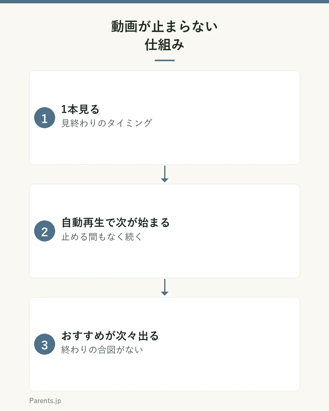 動画が止まらない仕組みの図。1本見る→自動再生で次が始まる→おすすめが次々出る、が輪のように続き、終わりの合図がないと自分で止まるのは大人でも難しい。