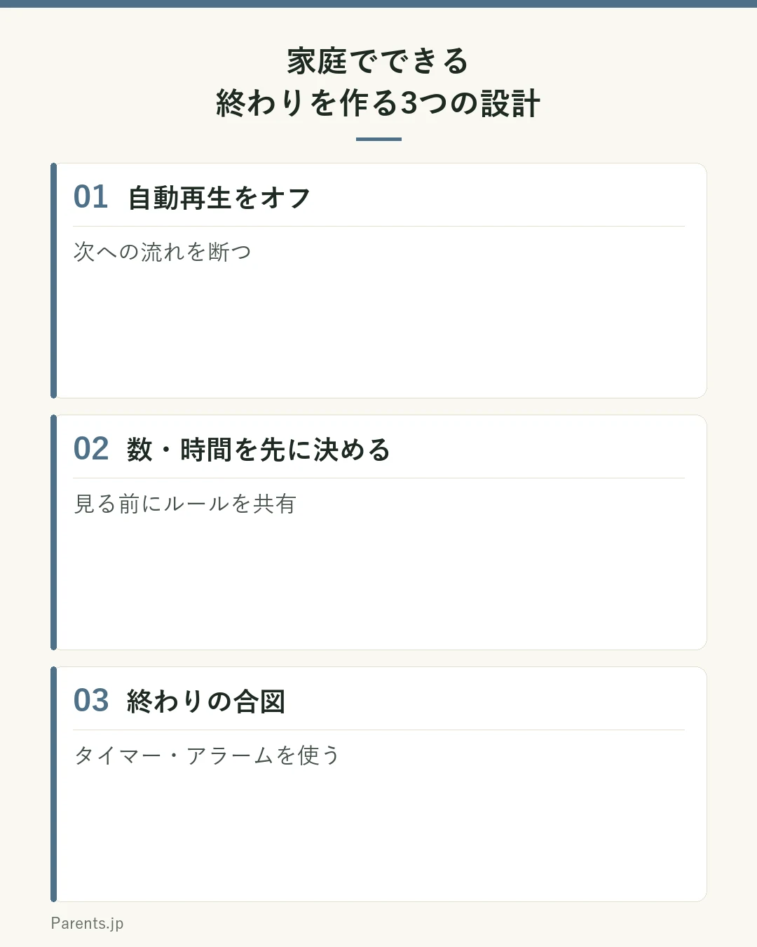 家庭でできる終わりを作る3つの設計の図。①自動再生をオフ②数・時間を先に決める③終わりの合図（タイマー・アラーム）。意志で止めさせるより止まりやすい設計を。
